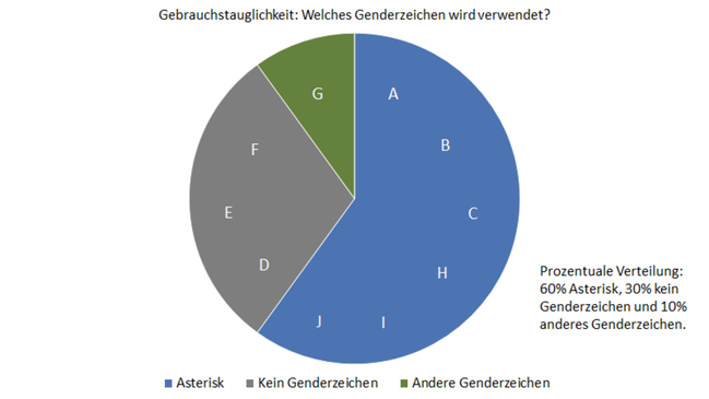 Ein Diagramm zur Frage, Welches Genderzeichen wird verwendet und einer Antwort in prozentualer Verteilung in 60% für Asterisk, 30% andere Genderzeichen.