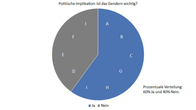 Ein Diagramm zur Frage, ob Gendern wichtig ist und einer prozentualen Verteilung in 60% mit Ja und 40% mit Nein Antworten.
